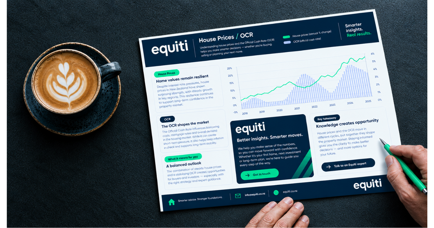Equiti House prices vs OCR