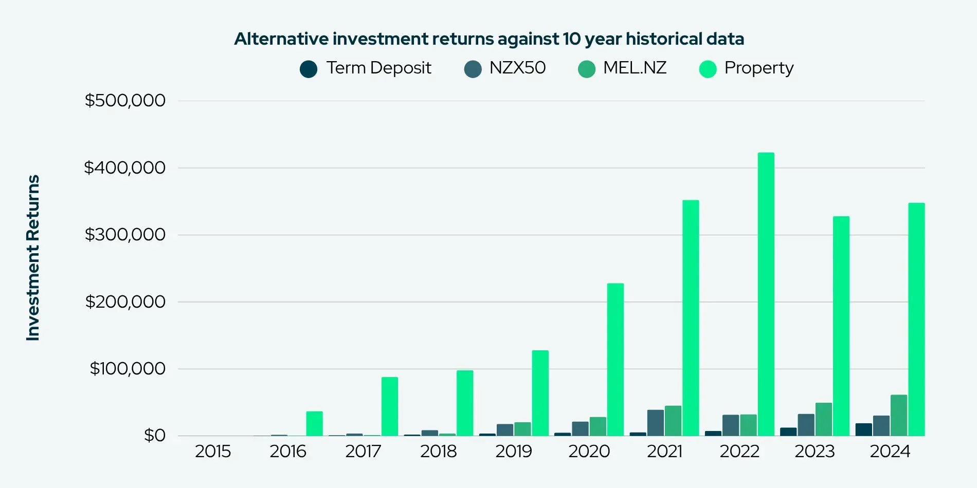 When looking at your investment options Why does property rise to the top Investing